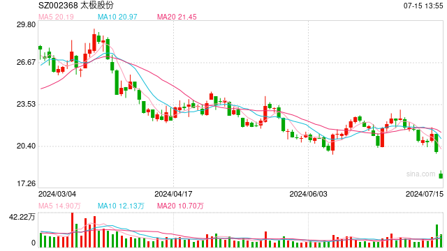 股价跌停 太极股份回应：与上半年业绩预亏有关  第1张