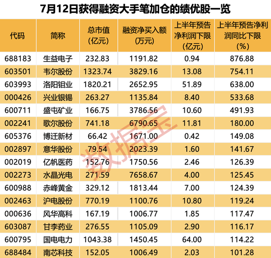 爆发，四大行齐创历史新高！融资客加仓七大行业，一批半年报绩优股获大手笔买入  第3张