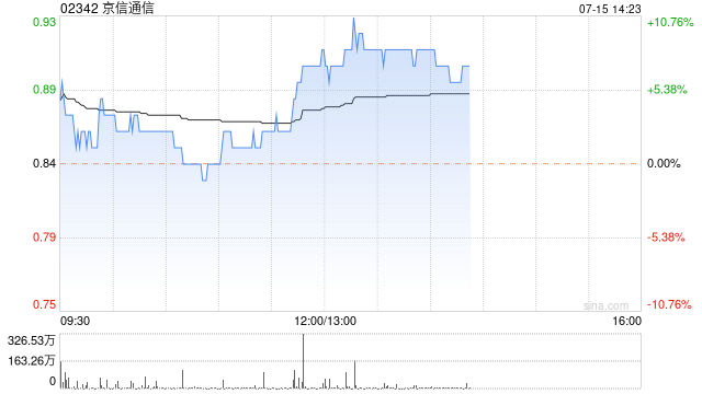 京信通信午后涨超8% 本月内累计涨幅超60%  第1张