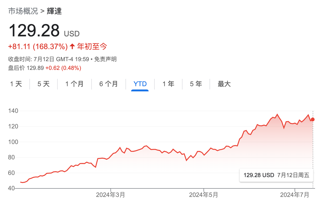 信心爆棚！科技投资大师：英伟达市值10年内有望接近50万亿美元  第1张