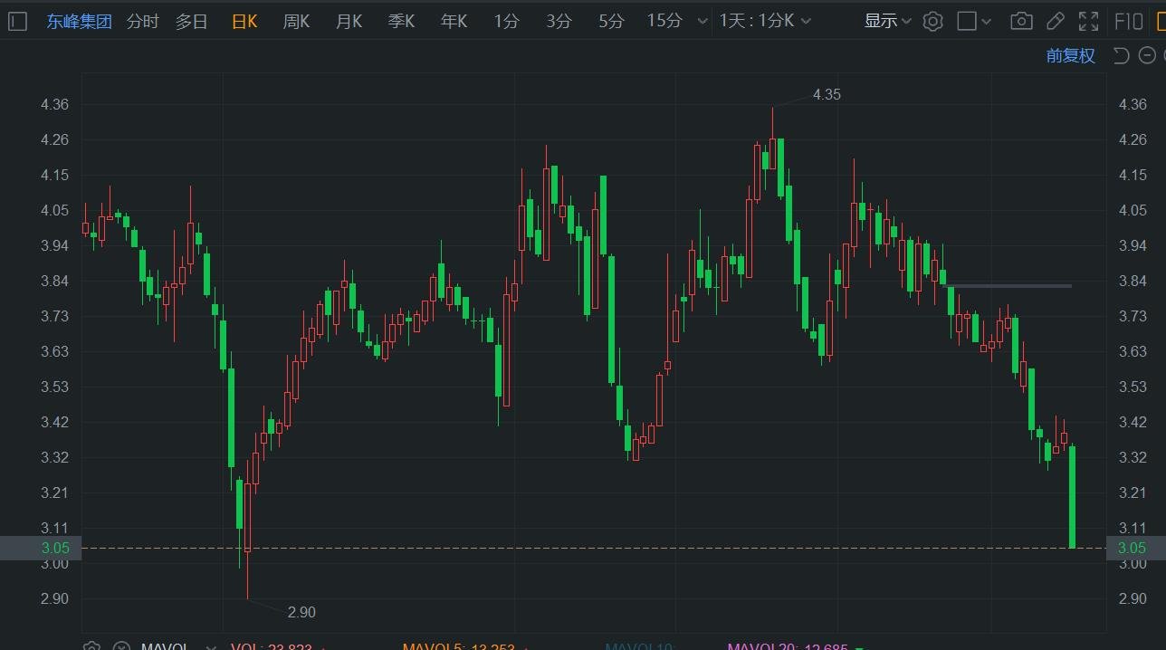 A股异动丨发盈警，东峰集团午后跌停  第1张