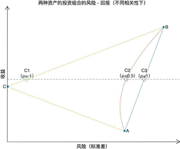 【泓德基金】资产配置：投资里的免费午餐（一）