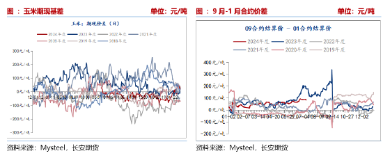 长安期货刘琳：看空氛围弥漫 玉米短期期价或延续弱势  第10张