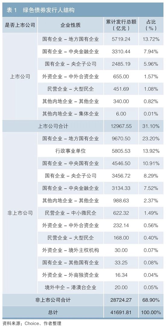 绿色债券融资对企业经营效益的影响——来自绿色债券发行企业的证据  第1张