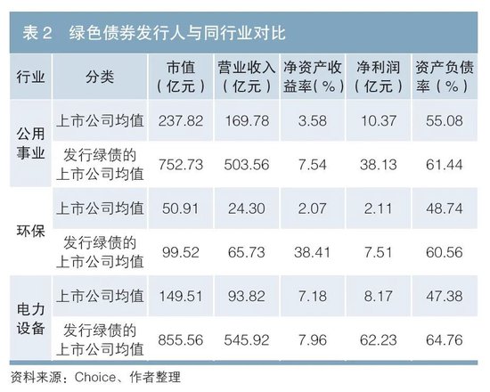 绿色债券融资对企业经营效益的影响——来自绿色债券发行企业的证据  第2张