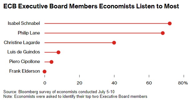 谁才是欧洲央行利率预测关键人物？行长拉加德非首选！