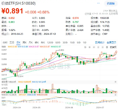 五大行齐创历史新高！煤炭、银行携手上攻，价值ETF（510030）日线三连阳！机构：投资者信心有望回稳  第1张