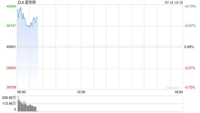 早盘：美股继续上扬 道指创盘中历史新高