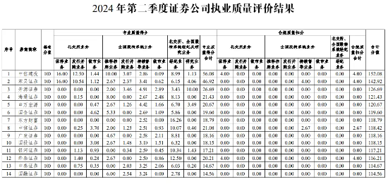 券商执业质量大比拼：国泰君安等大券商名次跌出前十 开源证券等中小券商能否借北交所业务实现弯道超车？  第1张