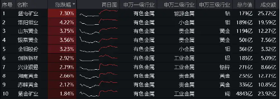 业绩“点赞”！洛阳钼业归母净利预增6-7倍，黄金个股业绩预喜，有色龙头ETF（159876）盘中逆市上探1.57%