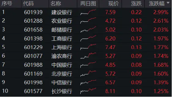 银行股大象起舞，国有五大行再探新高，银行ETF（512800）放量涨逾1%，刷新近3年新高！