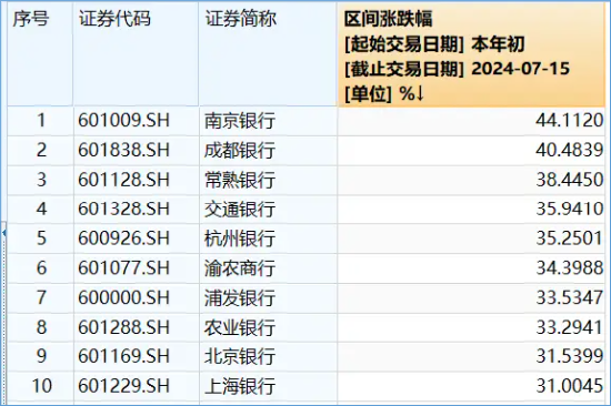 银行股大象起舞，国有五大行再探新高，银行ETF（512800）放量涨逾1%，刷新近3年新高！