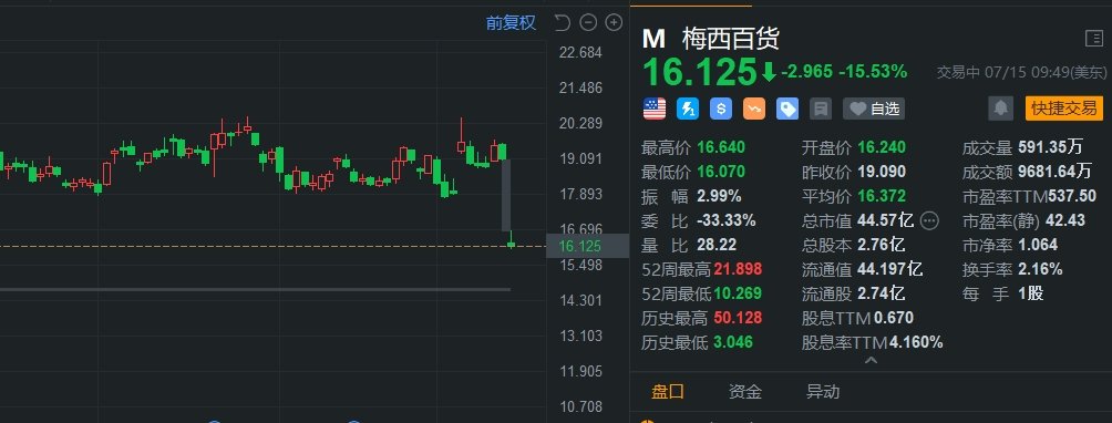 梅西百货大跌超15% 终止与Arkhouse和Brigade的谈判