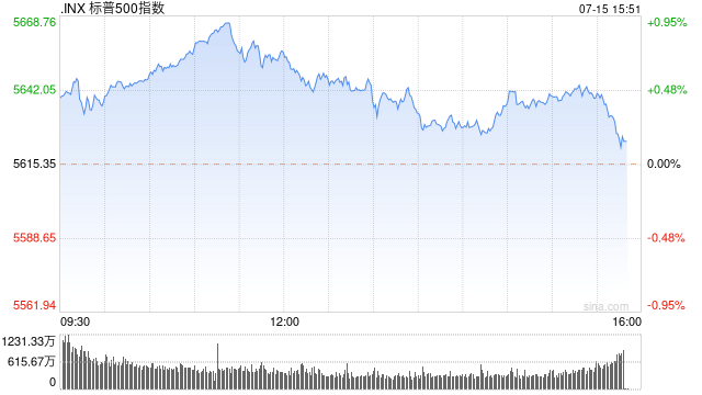 午盘：道指与标普500指数创盘中历史新高