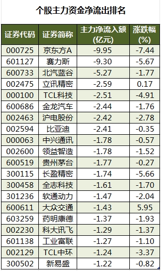 29股被主力资金减持超亿元 龙虎榜机构抢筹金溢科技等  第3张