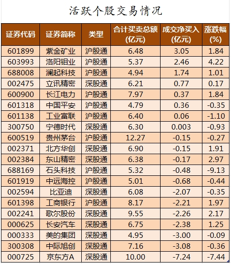 29股被主力资金减持超亿元 龙虎榜机构抢筹金溢科技等