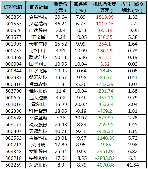 29股被主力资金减持超亿元 龙虎榜机构抢筹金溢科技等