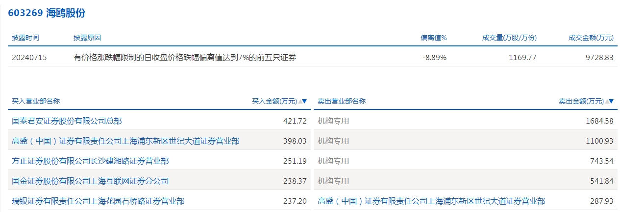 29股被主力资金减持超亿元 龙虎榜机构抢筹金溢科技等