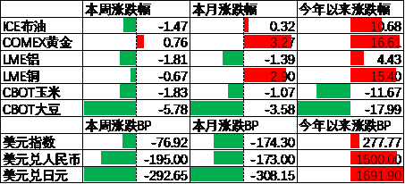 中加基金配置周报︱央行设立临时回购工具，海外通胀大幅下行