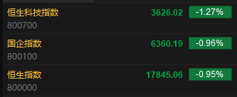 快讯：港股恒指跌0.95% 科指跌1.27%科网股集体低开  第2张