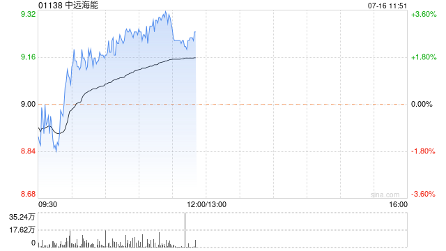 中远海能早盘涨超3% 高盛给予其“买入”评级  第1张