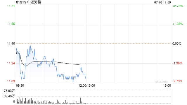 高盛：重申中远海控“沽售”评级 目标价升至8港元  第1张
