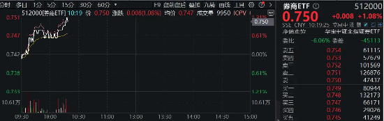 券商久违发力护盘，大市值龙头领涨，海通证券涨近3%，A股顶流券商ETF（512000）涨逾1%  第2张