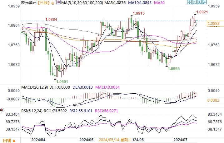 外汇策略师：创下5周新高后，欧元兑美元可能出现盘整性回落  第3张