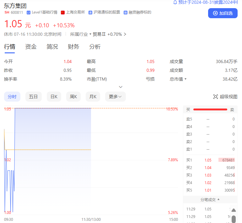 “警报”解除！4天3板，东方集团股价站上1元  第7张