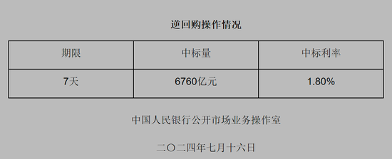 央行今日实施6760亿元逆回购巨额操作释放了什么信号？后续还会加码？