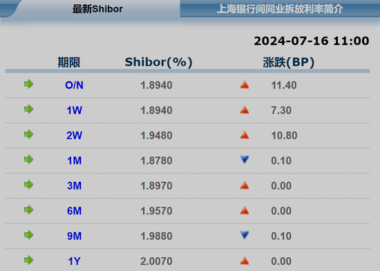 央行今日实施6760亿元逆回购巨额操作释放了什么信号？后续还会加码？