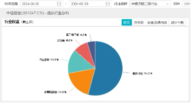 225亿！上海最大AI母基金落地！景嘉微飙涨超9%，重仓软件开发行业的信创ETF基金（562030）盘中涨逾2%  第4张