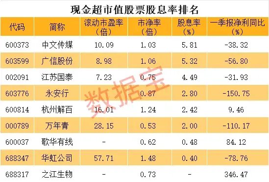 成交额超工行+中石油，最高换手率近430%，沙特EFT首日暴涨！这些股现金超市值，黄金坑OR价值陷阱  第5张