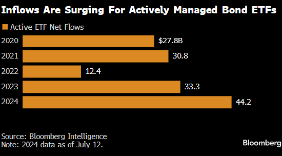 债券之王的主动型ETF吸引资金量达到创纪录高点