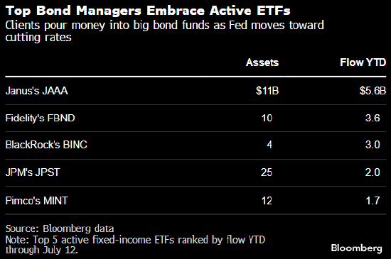 债券之王的主动型ETF吸引资金量达到创纪录高点