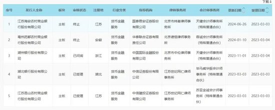 上市“长跑”16年！东莞银行再度更新招股书  第3张