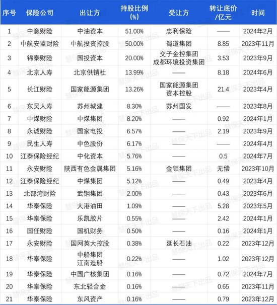 20余家央国企出清保险公司离场，国资委“退金令”下价值超57亿元保险股权何以为家？