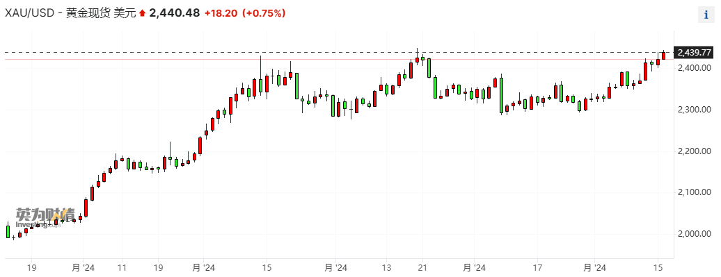 金价一度升破2440逼近历史高位，又一机构加入“7月降息”派