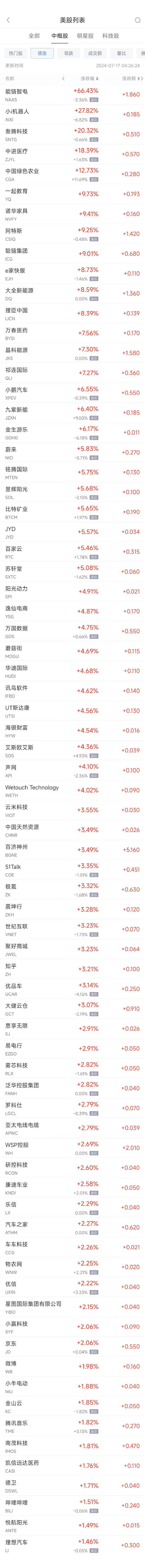 周二热门中概股涨跌不一 小鹏涨6.6%，拼多多跌1.6%