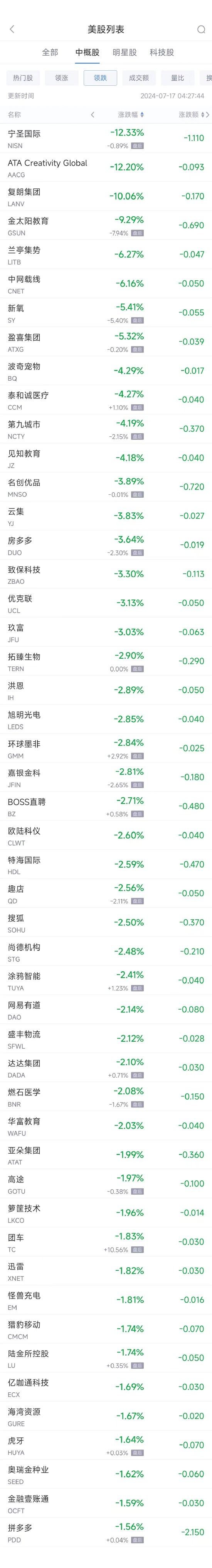 周二热门中概股涨跌不一 小鹏涨6.6%，拼多多跌1.6%  第2张