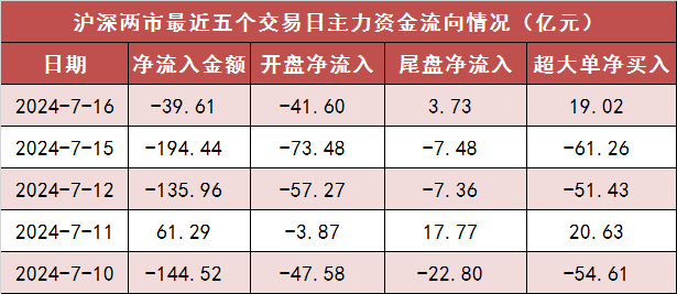 两市主力资金净流出超40亿元 电子等行业实现净流入  第1张