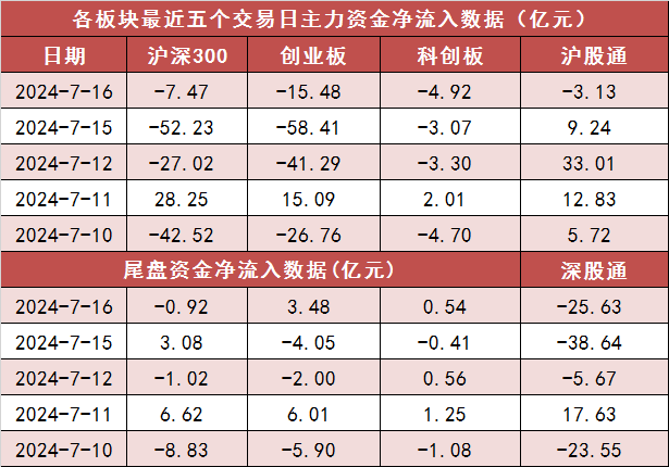 两市主力资金净流出超40亿元 电子等行业实现净流入