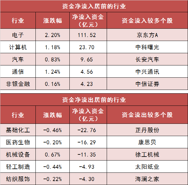 两市主力资金净流出超40亿元 电子等行业实现净流入