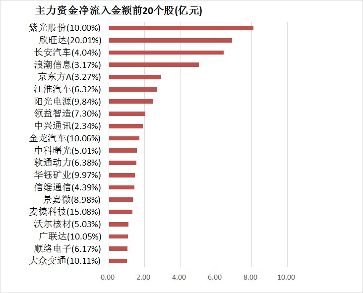 两市主力资金净流出超40亿元 电子等行业实现净流入