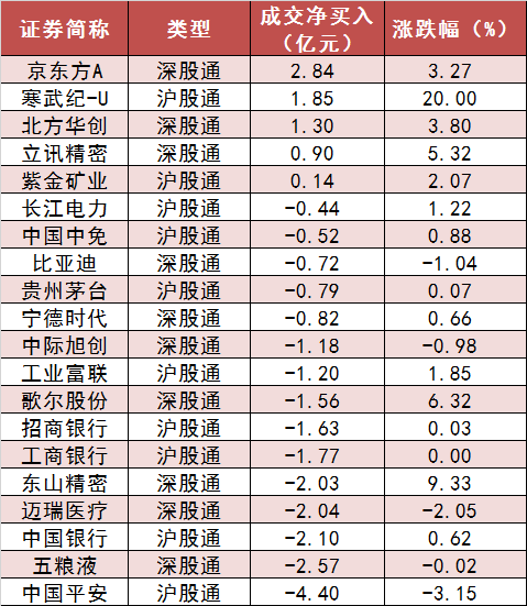 两市主力资金净流出超40亿元 电子等行业实现净流入  第6张