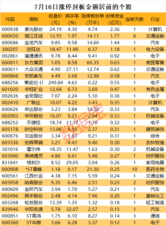 揭秘涨停丨重回千亿市值，AI芯片龙头被资金爆买