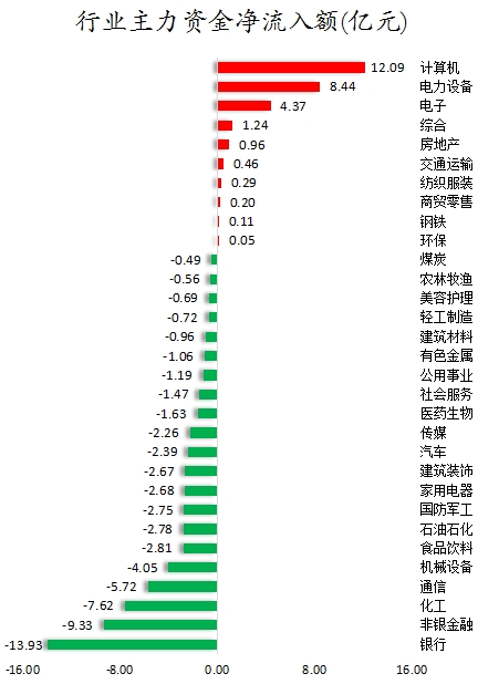 数据复盘丨主力资金加仓计算机、电力设备等行业 龙虎榜机构抢筹紫光股份等