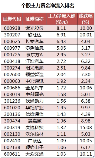 数据复盘丨主力资金加仓计算机、电力设备等行业 龙虎榜机构抢筹紫光股份等