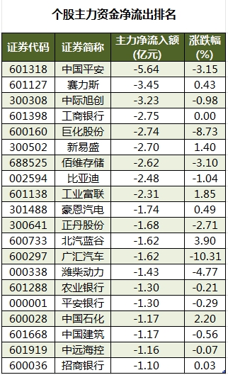 数据复盘丨主力资金加仓计算机、电力设备等行业 龙虎榜机构抢筹紫光股份等