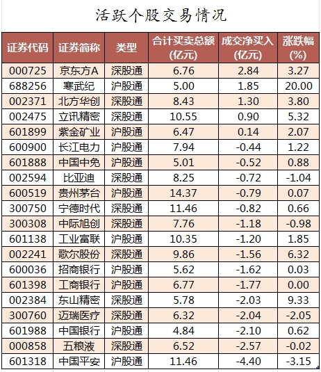 数据复盘丨主力资金加仓计算机、电力设备等行业 龙虎榜机构抢筹紫光股份等